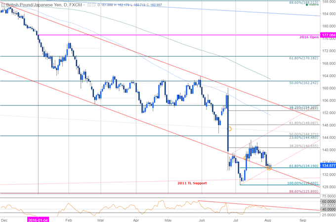 GBP/JPY Bound to Support Before BoE