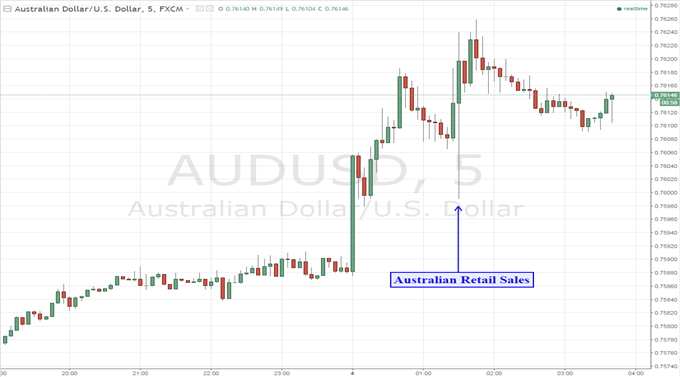 Australian Dollar Volatile after Worse Than Expected Retail Sales