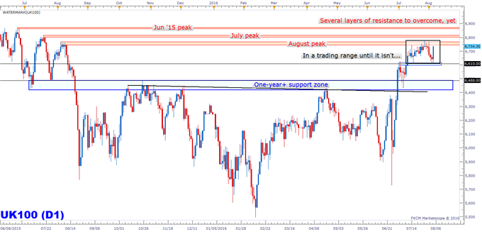 FTSE 100: Rips on BoE Easing Package, Range Remains Until It Doesn’t