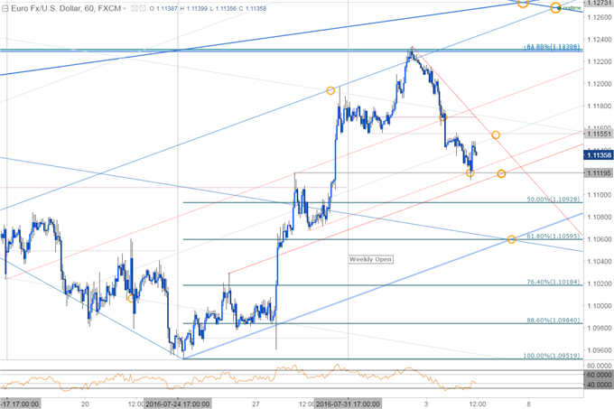 EUR/USD Susceptible to NFP Pullback- Constructive Above 1.1060