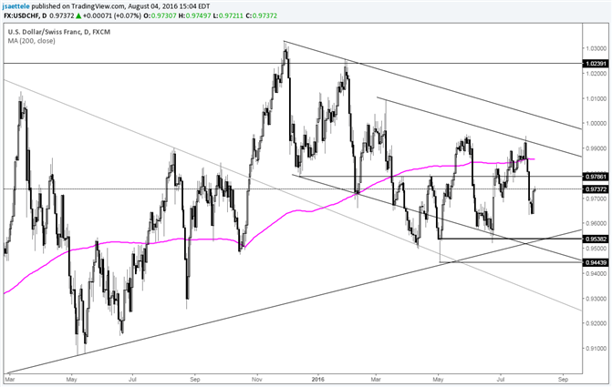 USD/CHF – Pay Attention to .9786