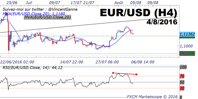 EuroDollar_(eurusd)_:_une_divergence_baissière_intraday_de_RSI_s'épure_avant_le_rapport_NFP_du_vendredi_05_août