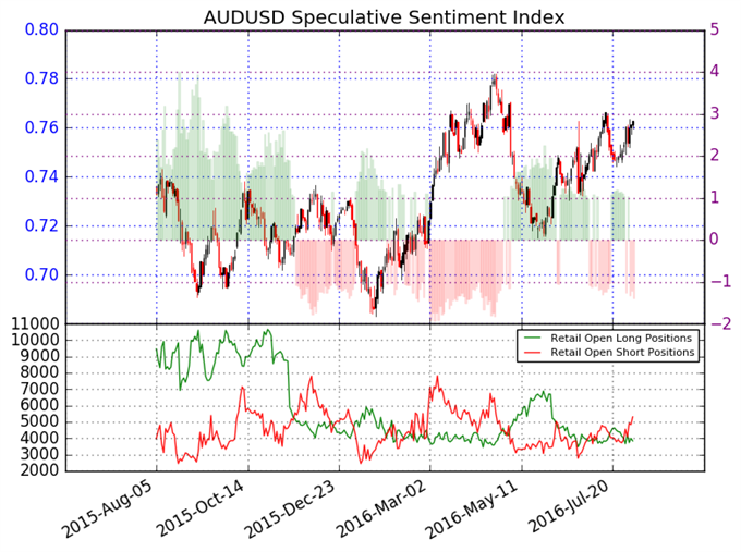 Australian Dollar Sentiment Points to Gains