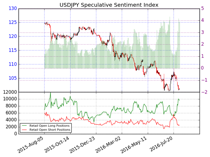 Japanese Yen Sentiment at Extremes – What’s Next?