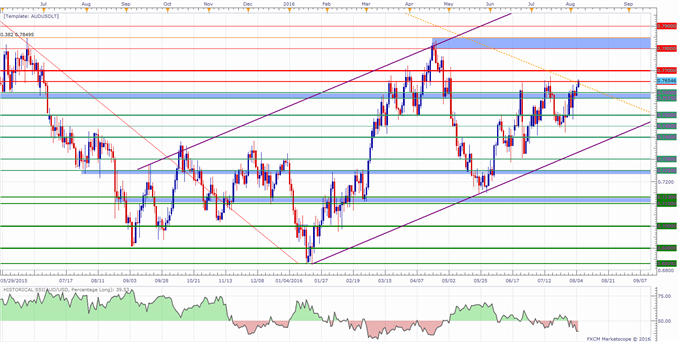 AUD/USD Technical Analysis: 0.7650 May Break on US NFPs