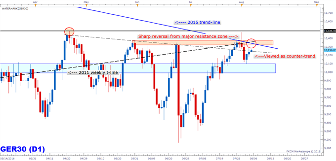 DAX: Lift Higher Still Viewed as Counter-trend in Nature