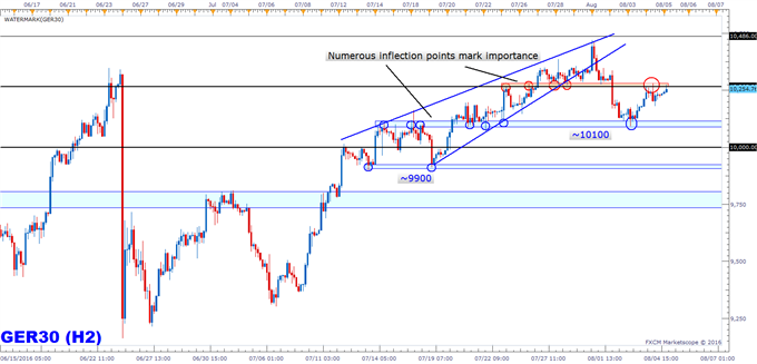 DAX: Lift Higher Still Viewed as Counter-trend in Nature