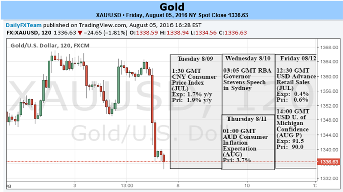 Gold Prices Move Lower After Blowout NFP Stokes Dollar Strength