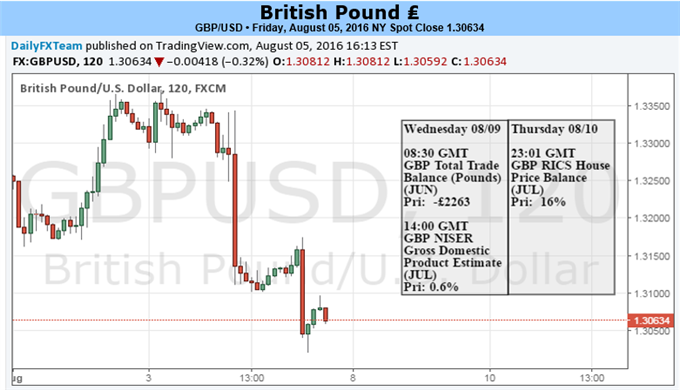 Post-BoE GBP/USD Weakness to Persist; Downside Targets in Focus