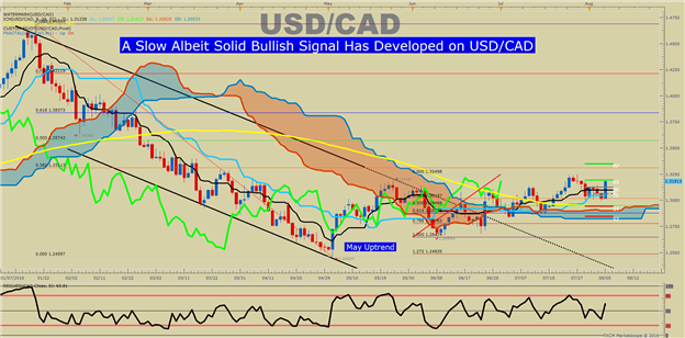 USD/CAD Bias Higher After Ichimoku Validated As Support