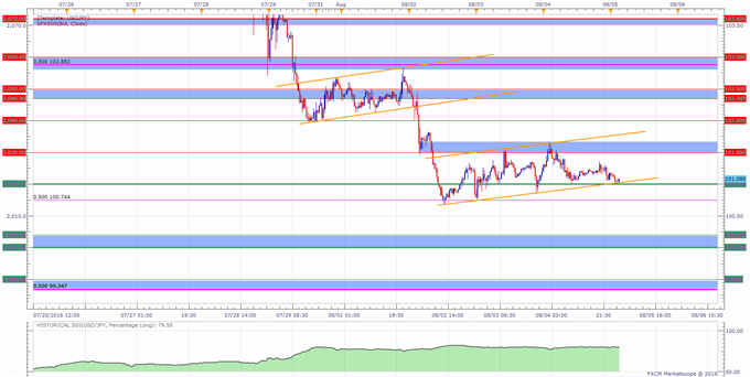 USD/JPY Short Term Outlook and Level to Know Ahead of US NFPs