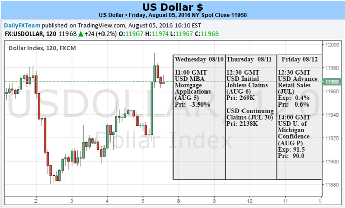 USDollar Resuscitated by NFPs but Bulls Difficult to Keep Satisfied