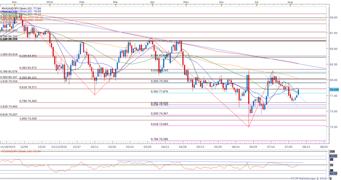 AUD/JPY to Mount Larger Recovery; Inverse H&S Taking Shape?