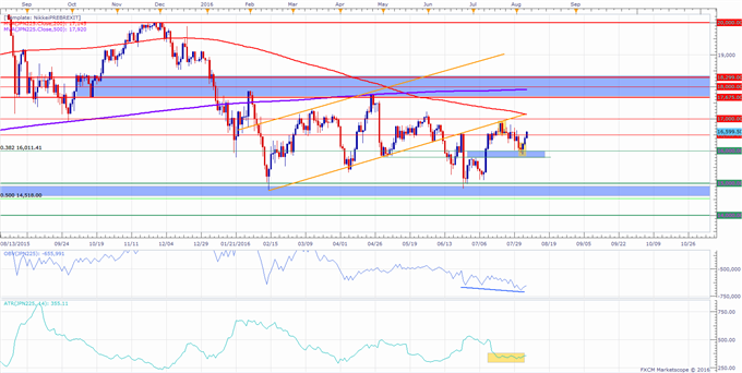 Nikkei 225 Technical Analysis: Index Higher From Support at 16,000