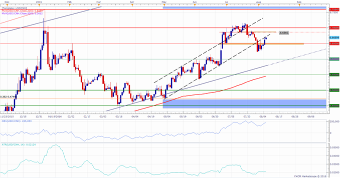 USD/CNH Technical Analysis: Waiting For a Retest