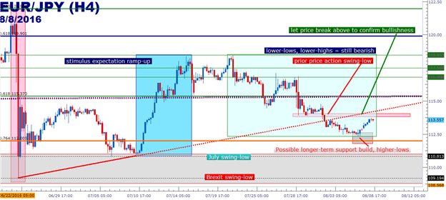 EUR/JPY Technical Analysis: Down-Trend at ‘Decision Point’