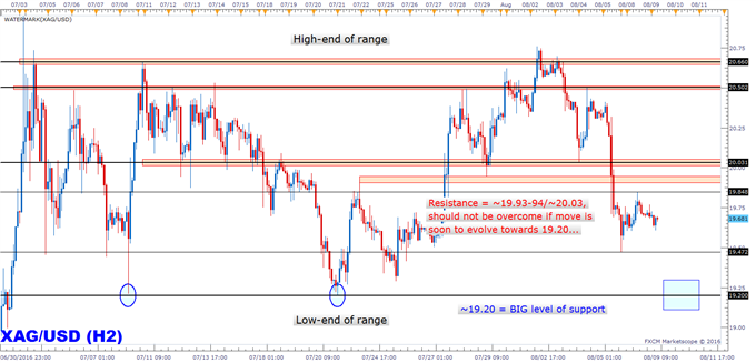 Silver Prices Technical Analysis: 19.20 Remains the Short-term Target