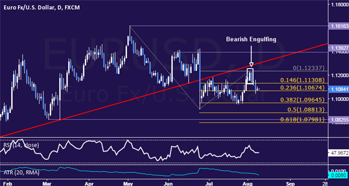 EUR/USD Technical Analysis: Euro Back on the Defensive