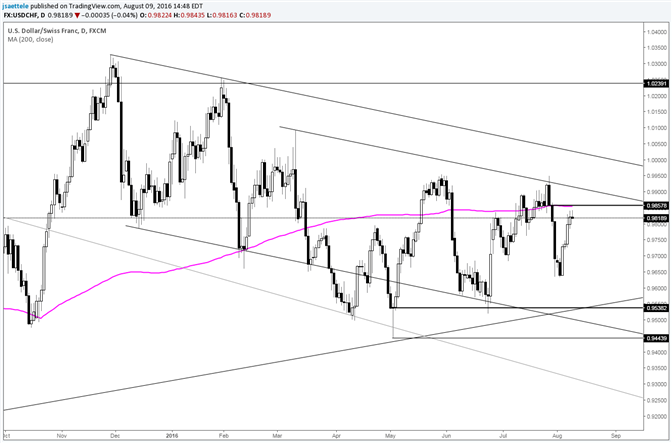 USD/CHF – Pay Attention to .9858