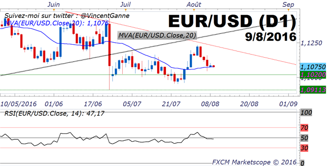 Forex cours euro dollar