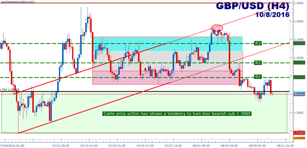 GBP/USD Technical Analysis: Clinging to the Big Figure at 1.3000