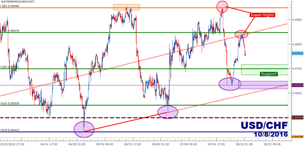USD/CHF Technical Analysis: Lower-High Caution for Longs