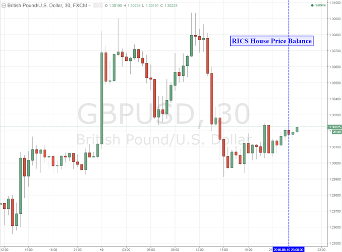 British Pound Unmoved as UK House Price Growth Slows to 2014 Low