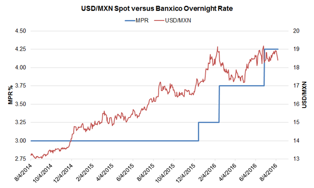 Preview for Banxico: Mexican CB Expected to Hold Overnight Rate at 4.25%