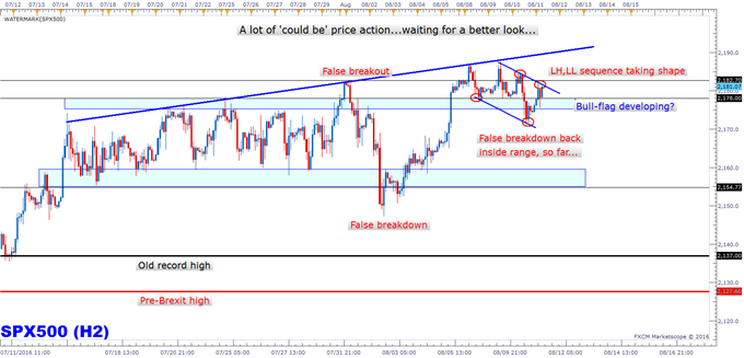 S&P 500: Whipsaw Price Action Dominates, Waiting for Clarity