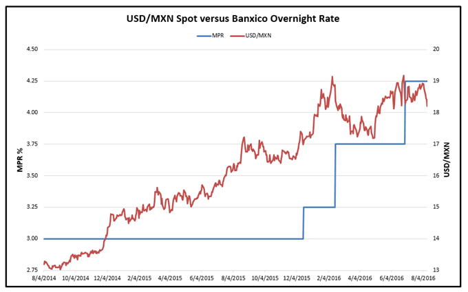 USD/MXN Holds Near August Low as Banxico Holds Overnight Rate at 4.25%