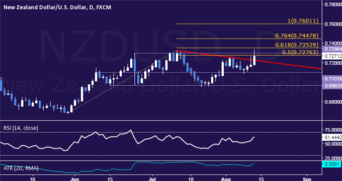 NZD/USD Technical Analysis: Kiwi Jumps to 15-Month High