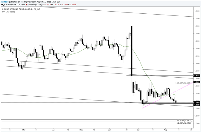 GBP/USD – Time to Range?