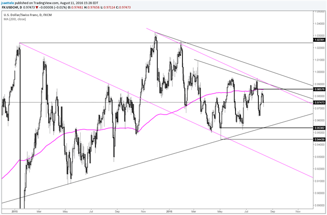 USD/CHF – Tripped Up Before 200 Day Average
