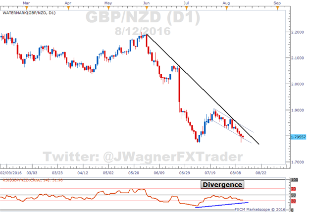 GBP/NZD Tries a 3 Year Double Bottom