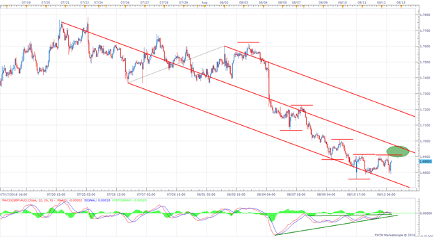 Is the downside around GBP/AUD dictaded by the slope?