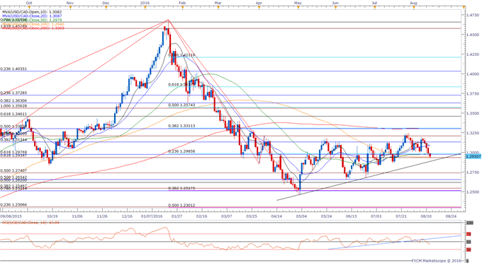 USD/CAD Outlook Mired by Near-Term Series of Lower Highs & Lows