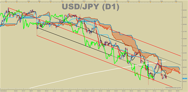 USD/JPY Technical Analysis: Sitting Heavy On Multi-Year Support 