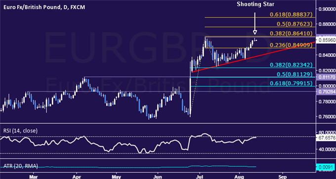 EUR/GBP Technical Analysis: Setting Double Top Below 0.87?