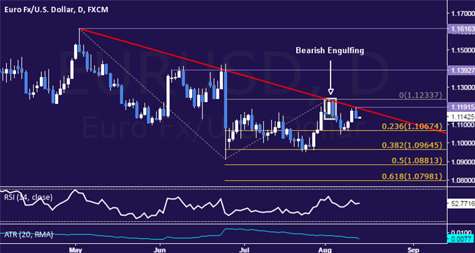 EUR/USD Technical Analysis: Trend Line Resistance Held