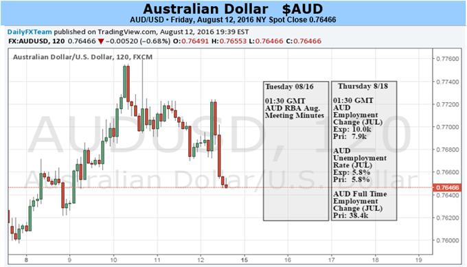 Australian Dollar May Fall as RBA Rate Cut Bets Rebuild