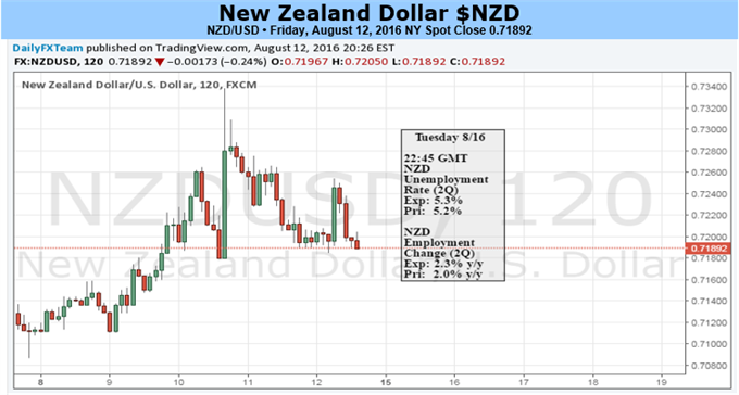 RBNZ Rate Cut Fails To Derail New Zealand Dollar Trend