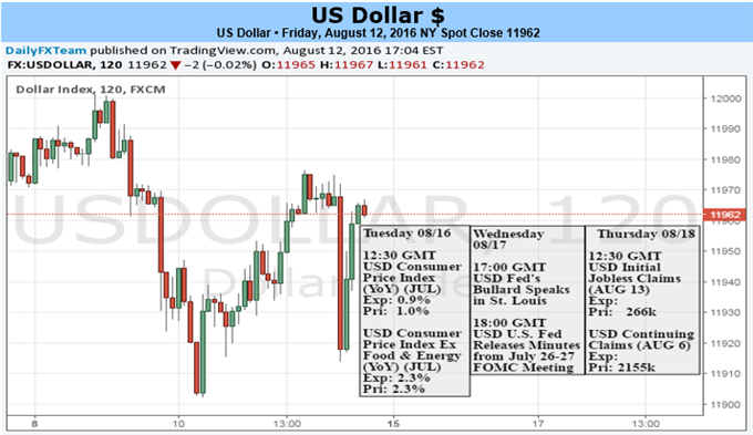 USDollar Range to Extend Unless CPI or Fed Speakers Shift Rate Timing