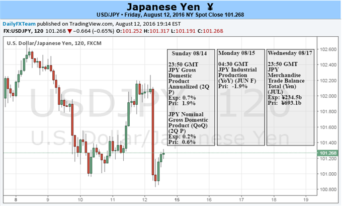 Yen Runs to Resistance as Stimulus Bets Continue to Price-Out