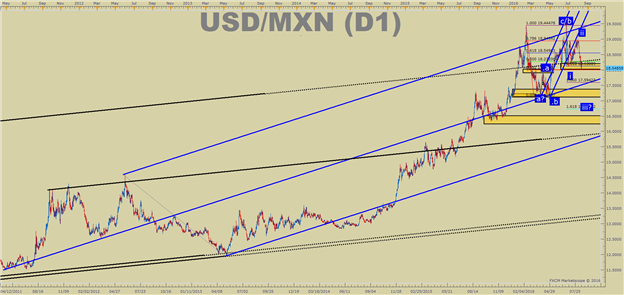 Bearish USD/MXN: Institutions Can’t Get Enough Of EM’s Yield
