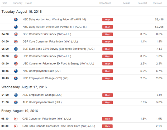 Webinar: USD Crosses in Focus- Levels to Know Ahead of CPI