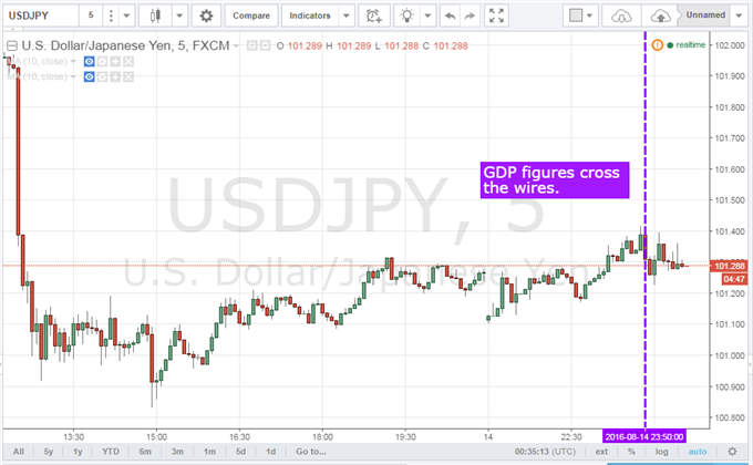Japanese Yen Little Changed After Worse than Expected 2Q GDP Data