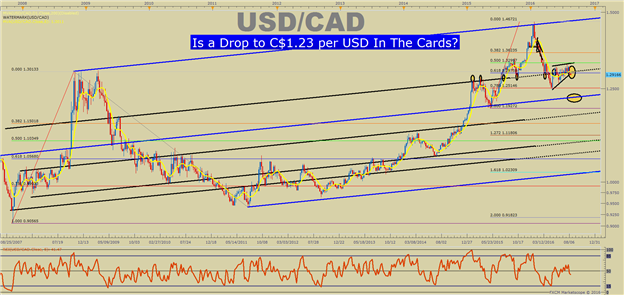 USD/CAD Technical Analysis: Macro Now Favoring a Breakdown?