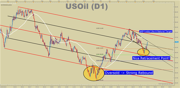 WTI Crude Oil Price Forecast: Strong Bounce Looks Constructive