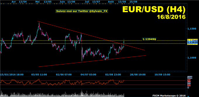 Euro-dollar:_l'euro_superforme_le_dollar_(USD)_pour_rejoindre_les_1.13$.