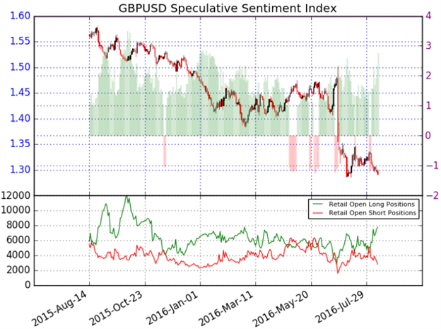 GBP/USD Rebound Looks to UK Jobs for Fuel- 1.31 Barrier in View
